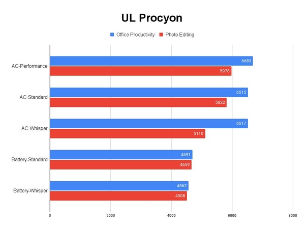 UL Procyon (Office Productivity/Photo Editing) 테스트 결과, 높을수록 좋다. /권용만 기자