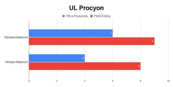 UL Procyon (Office Productivity/Photo Editing) 배터리 소비량. 단위 ‘%’, 낮을수록 좋다. /권용만 기자