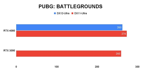 PUBG:Battlegrounds 성능 테스트 결과, 단위 fps, 높을수록 좋다. /권용만 기자