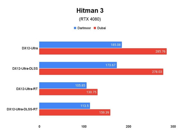 Hitman 3 성능 테스트 결과, 단위 fps, 높을수록 좋다./ 권용만 기자