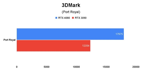 3DMark (Port Royal) 테스트 결과, 높을수록 좋다. /권용만 기자