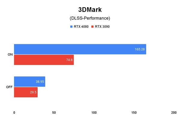 3DMark (DLSS-Performance) 테스트 결과, 단위 fps, 높을수록 좋다. / 권용만 기자