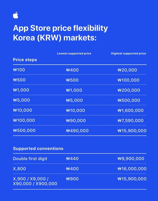 애플 새 가격정책/ 애플