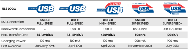 USB 버전별 전송 속도, 충전량, 출시 시기 비교표
