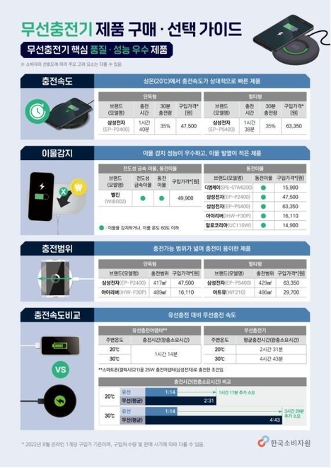 무선충전기 제품 구매·선택 가이드 / 한국소비자원