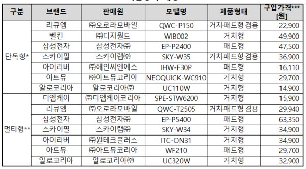한국소비자원의 테스트에 사용된 주요 무선충전기 제품 리스트 / 한국소비자원