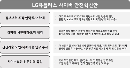 LG유플러스 사이버 안전혁신안/ LG유플러스