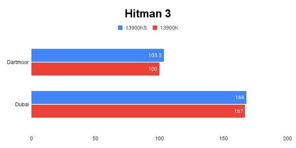 Hitman 3 테스트 결과, 단위 fps, 높을수록 좋다. / 권용만 기자