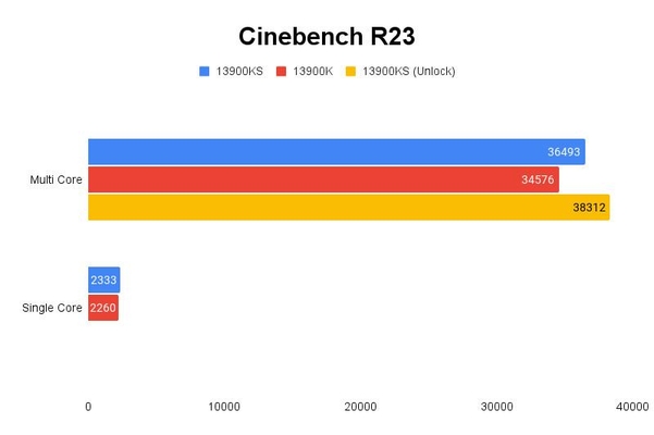 시네벤치(Cinebench) R23 테스트 결과. 높을수록 좋다. / 권용만 기자