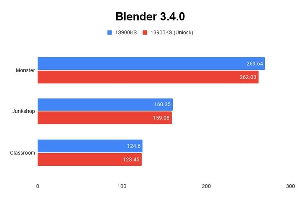 블렌더(Blender) 3.4.0 테스트 결과. 단위 ‘분당 샘플 수’가 높을수록 좋다. / 권용만 기자