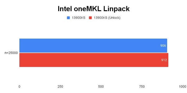 인텔 oneMKL 린팩 테스트 결과. 단위 GFlops(기가플롭스)가 높을수록 좋다. / 권용만 기자