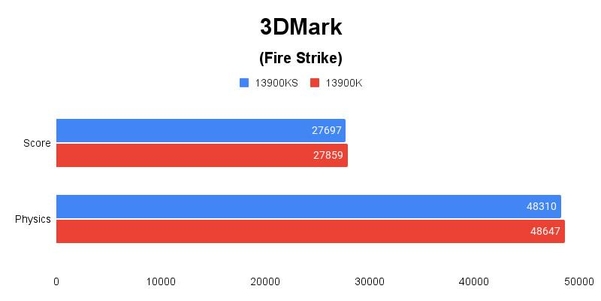 3DMark (Fire Strike) 테스트 결과, 높을수록 좋다. / 권용만 기자