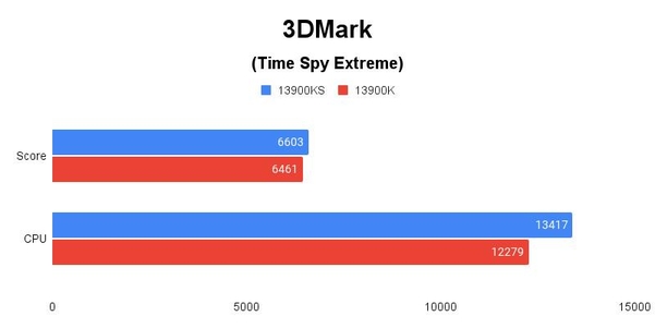 3DMark (Time Spy Extreme) 테스트 결과, 높을수록 좋다 / 권용만 기자