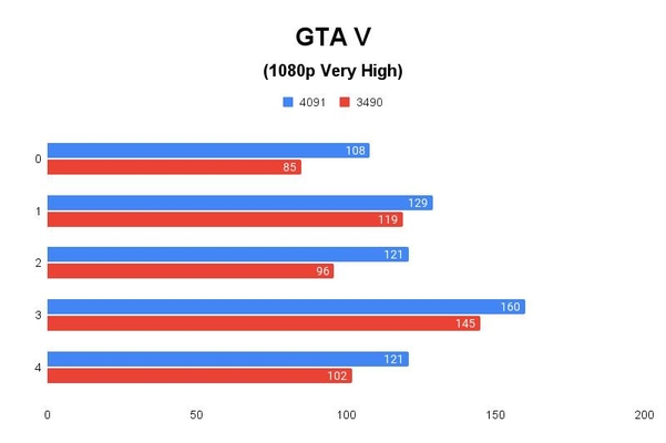 GTA V 벤치마크 테스트 결과, 단위 fps, 높을수록 좋다. / 권용만 기자