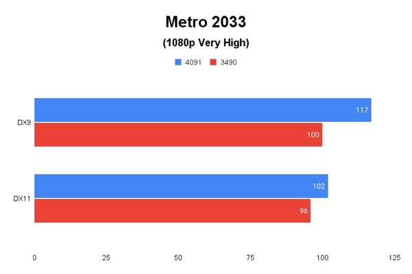 Metro 2033 벤치마크 테스트 결과, 단위 fps, 높을수록 좋다. / 권용만 기자