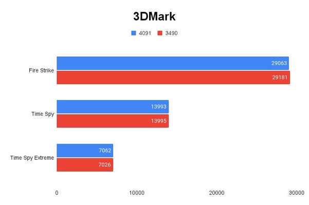 3DMark 테스트 결과, 높을수록 좋다. / 권용만 기자