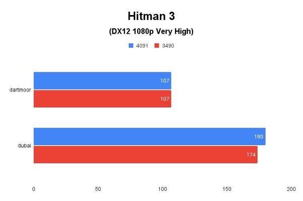 Hitman 3 테스트 결과, 단위 fps(초당 프레임 수), 높을수록 좋다. /권용만 기자