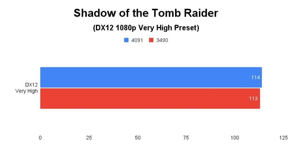Shadow of the Tomb Raider 테스트 결과, 단위 fps, 높을수록 좋다 /권용만 기자