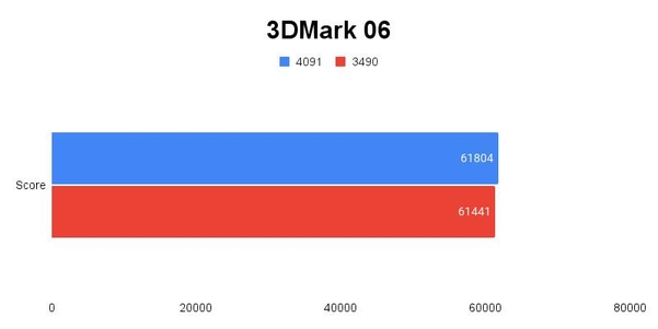 3DMark 06 테스트 결과, 높을수록 좋다. / 권용만 기자