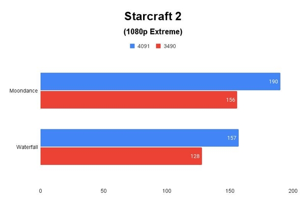 스타크래프트 2 테스트 결과, 단위 fps, 높을수록 좋다. / 권용만 기자