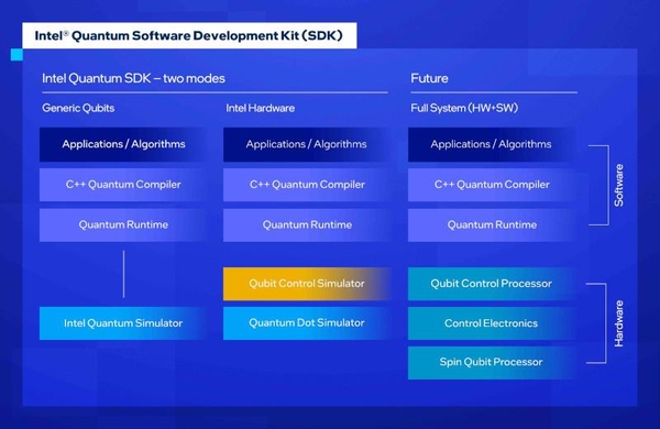 인텔 양자 SDK 1.0의 주요 구성 /인텔