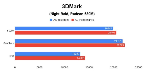 3DMark(Night Raid, Radeon 680M) 테스트 결과, 높을수록 좋다. / 권용만 기자
