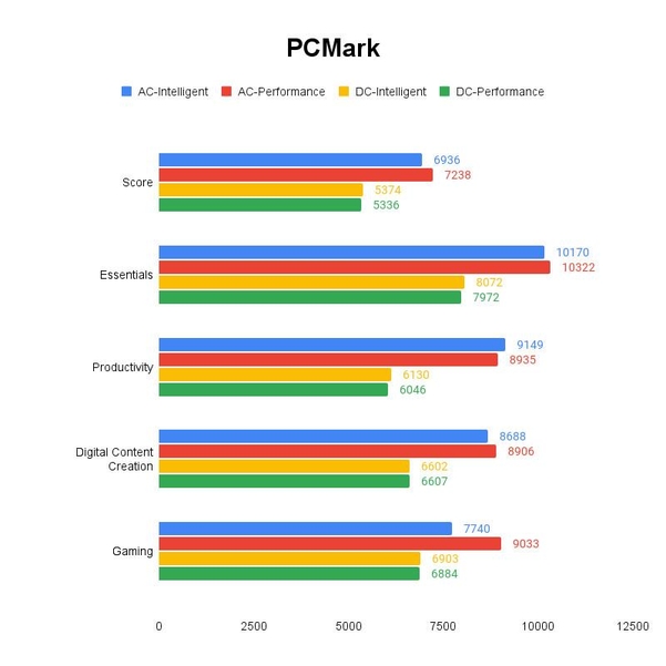 PCMark 테스트 결과, 높을수록 좋다. / 권용만 기자