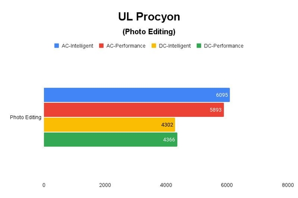 UL Procyon(Photo Editing) 테스트 결과, 높을수록 좋다. / 권용만 기자