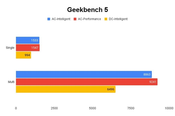 Geekbench 5 테스트 결과, 높을수록 좋다. / 권용만 기자