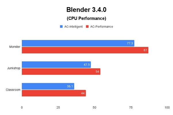 Blender 3.4.0 (CPU Performance) 테스트 결과, 단위 ‘분당 샘플 수’, 높을수록 좋다. / 권용만 기자