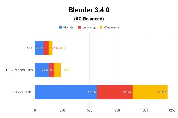 Blender 3.4.0 (AC-Balanced) 테스트 결과, 단위 ‘분당 샘플 수’, 높을수록 좋다. / 권용만 기자