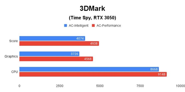 3DMark(Time Spy, RTX 3050) 테스트 결과, 높을수록 좋다. / 권용만 기자