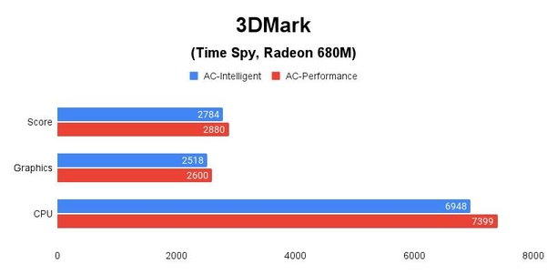 3DMark(Time Spy, Radeon 680M) 테스트 결과, 높을수록 좋다. / 권용만 기자