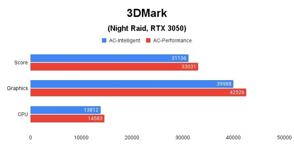 3DMark(Night Raid, RTX 3050) 테스트 결과, 높을수록 좋다. / 권용만 기자