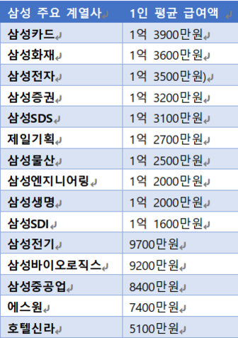삼성 주요 계열사 임직원 평균 급여 순위 /IT조선