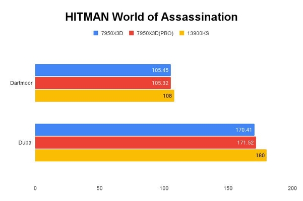 Hitman World of Assassination 테스트 결과, 단위 fps, 높을수록 좋다. / 권용만 기자