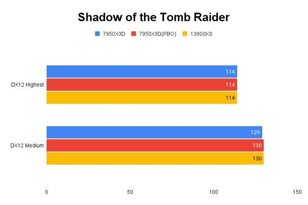 Shadow of the Tomb Raider 테스트 결과, 단위 fps, 높을수록 좋다. / 권용만 기자