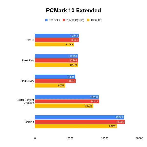 PCMark 10 Extended 테스트 결과, 높을수록 좋다. / 권용만 기자