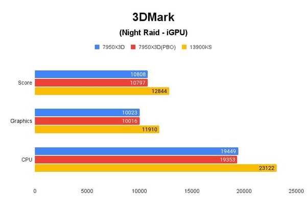 3DMark(Night Raid - iGPU) 테스트 결과, 높을수록 좋다. / 권용만 기자