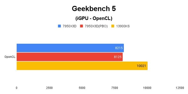Geekbench 5(iGPU-OpenCL) 테스트 결과, 높을수록 좋다. / 권용만 기자