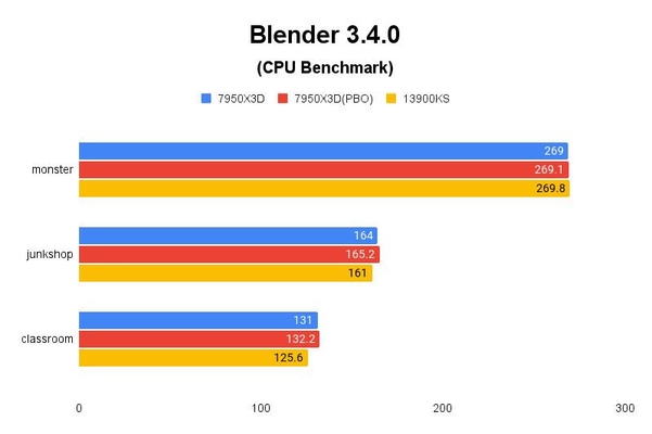 Blender 3.4.0(CPU Benchmark) 테스트 결과, 단위 ‘분당 샘플 수’, 높을수록 좋다. / 권용만 기자
