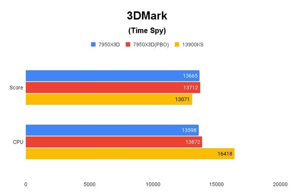 3DMark(Time Spy) 테스트 결과, 높을수록 좋다. / 권용만 기자