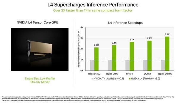L4 텐서 코어 GPU도 이전 세대 대비 최대 3배 이상의 성능을 선보였다 /엔비디아