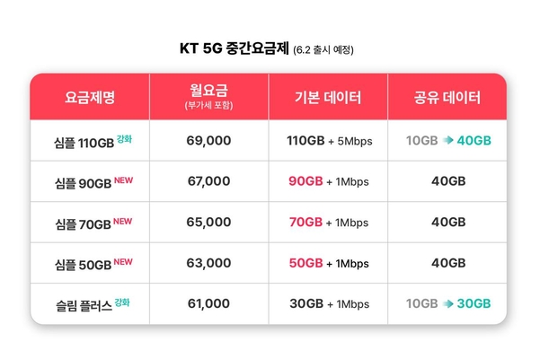 KT는 26일 고객 요금제 선택권 확대 및 가계 통신비 경감을 위해 새로운 맞춤형 5G 요금제를 선보인다고 밝혔다. 이미지는 KT가 발표한 5G 중간요금제 안내 자료. / KT
