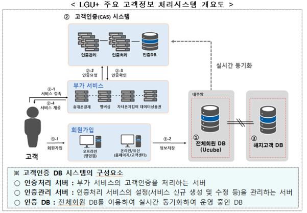 LG유플러스 주요 고객정보 처리시스템 개요도/ 과기정통부