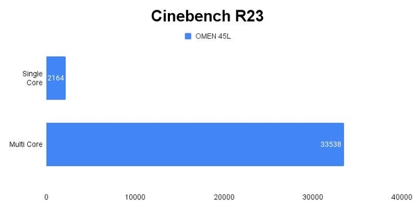 Cinebench R23 테스트 결과, 높을수록 좋다. / 권용만 기자