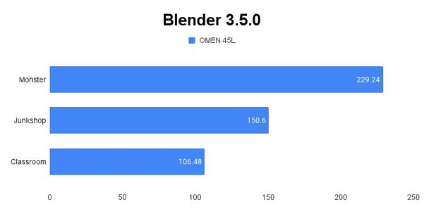 Blender 3.5.0 테스트 결과, 단위 ‘분당 샘플링 수’, 높을수록 좋다. / 권용만 기자