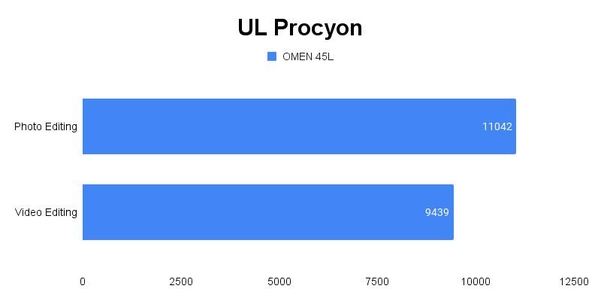 UL Procyon (Photo/Video) 테스트 결과, 높을수록 좋다. / 권용만 기자
