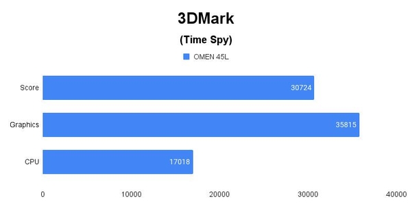 3DMark (Time Spy) 테스트 결과, 높을수록 좋다. / 권용만 기자