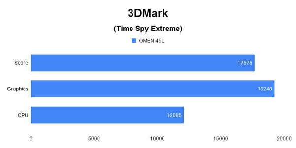 3DMark (Time Spy Extreme) 테스트 결과, 높을수록 좋다. / 권용만 기자